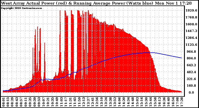 Solar PV/Inverter Performance West Array Actual & Running Average Power Output