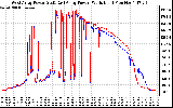 Solar PV/Inverter Performance Photovoltaic Panel Power Output