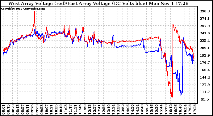 Solar PV/Inverter Performance Photovoltaic Panel Voltage Output