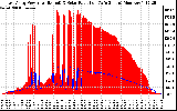 Solar PV/Inverter Performance East Array Power Output & Solar Radiation