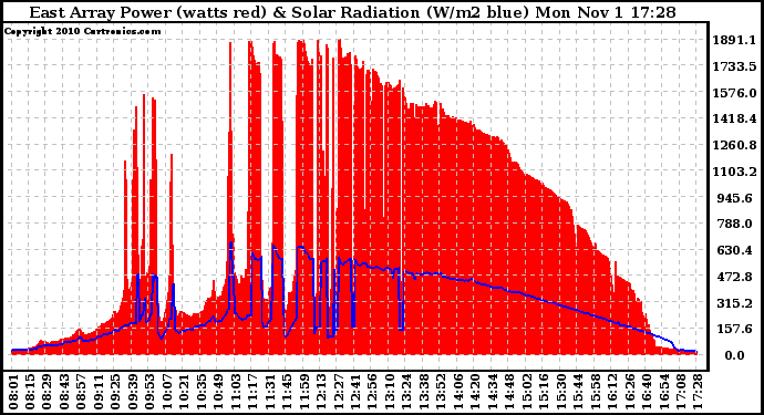 Solar PV/Inverter Performance East Array Power Output & Solar Radiation