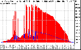 Solar PV/Inverter Performance East Array Power Output & Effective Solar Radiation