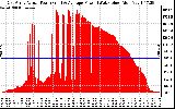 Solar PV/Inverter Performance East Array Actual & Average Power Output