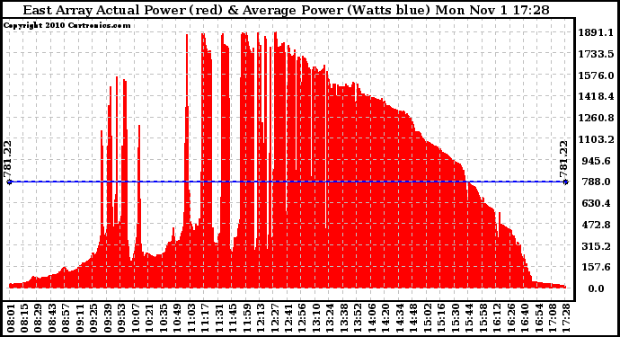 Solar PV/Inverter Performance East Array Actual & Average Power Output