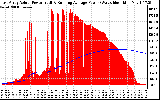 Solar PV/Inverter Performance East Array Actual & Running Average Power Output