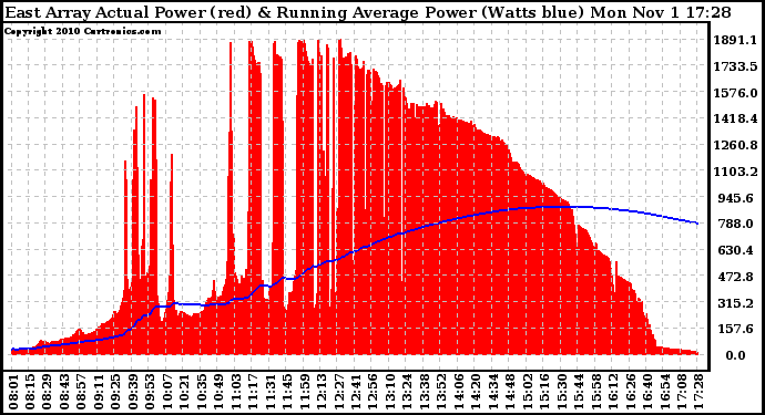 Solar PV/Inverter Performance East Array Actual & Running Average Power Output