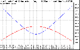 Solar PV/Inverter Performance Sun Altitude Angle & Sun Incidence Angle on PV Panels