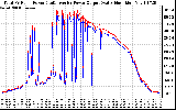 Solar PV/Inverter Performance PV Panel Power Output & Inverter Power Output