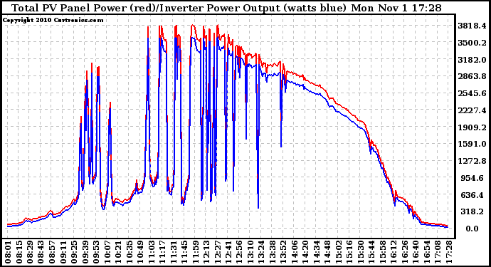 Solar PV/Inverter Performance PV Panel Power Output & Inverter Power Output