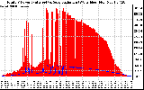 Solar PV/Inverter Performance Total PV Panel Power Output & Solar Radiation