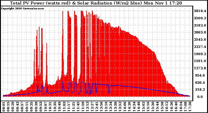 Solar PV/Inverter Performance Total PV Panel Power Output & Solar Radiation