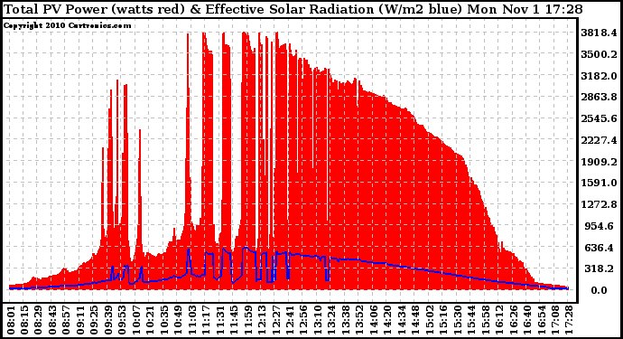 Solar PV/Inverter Performance Total PV Panel Power Output & Effective Solar Radiation