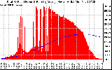 Solar PV/Inverter Performance Total PV Panel & Running Average Power Output