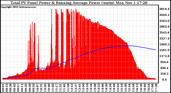 Solar PV/Inverter Performance Total PV Panel & Running Average Power Output