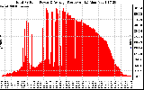 Solar PV/Inverter Performance Total PV Panel Power Output