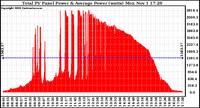 Solar PV/Inverter Performance Total PV Panel Power Output