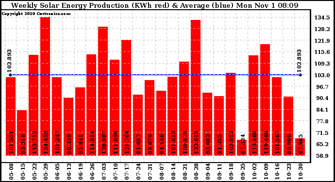 Solar PV/Inverter Performance Weekly Solar Energy Production