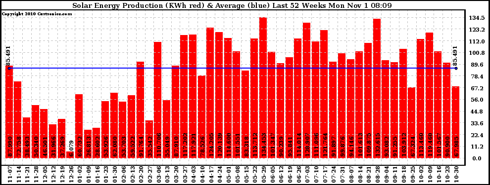 Solar PV/Inverter Performance Weekly Solar Energy Production Last 52 Weeks