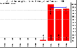 Solar PV/Inverter Performance Yearly Solar Energy Production Value