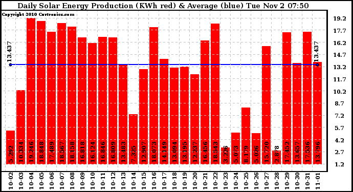 Solar PV/Inverter Performance Daily Solar Energy Production