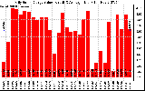 Solar PV/Inverter Performance Daily Solar Energy Production Value