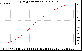 Solar PV/Inverter Performance Daily Energy Production