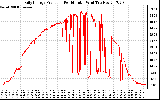 Solar PV/Inverter Performance Daily Energy Production Per Minute