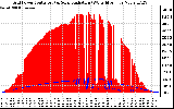 Solar PV/Inverter Performance Grid Power & Solar Radiation