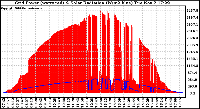 Solar PV/Inverter Performance Grid Power & Solar Radiation