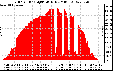 Solar PV/Inverter Performance Inverter Power Output