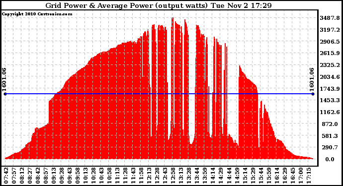 Solar PV/Inverter Performance Inverter Power Output