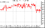 Solar PV/Inverter Performance Grid Voltage