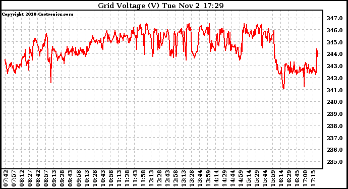 Solar PV/Inverter Performance Grid Voltage