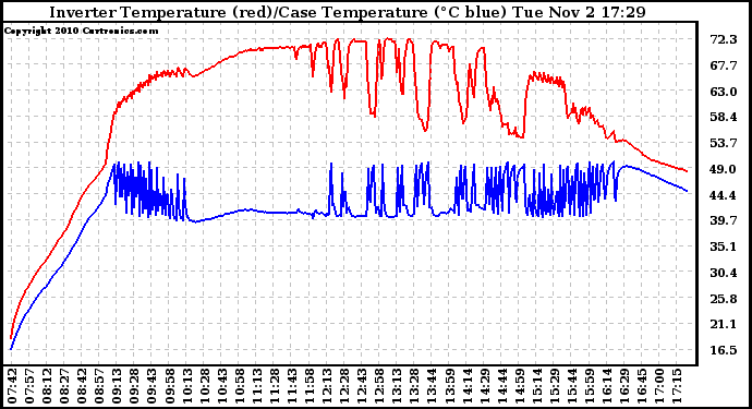 Solar PV/Inverter Performance Inverter Operating Temperature