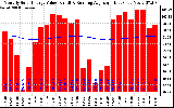 Solar PV/Inverter Performance Monthly Solar Energy Production Value Running Average