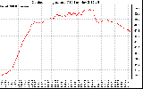 Solar PV/Inverter Performance Outdoor Temperature