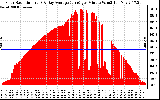 Solar PV/Inverter Performance Solar Radiation & Day Average per Minute