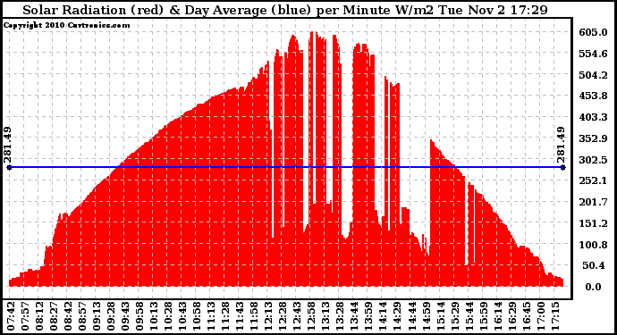 Solar PV/Inverter Performance Solar Radiation & Day Average per Minute