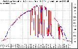 Solar PV/Inverter Performance Photovoltaic Panel Current Output