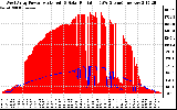 Solar PV/Inverter Performance West Array Power Output & Solar Radiation