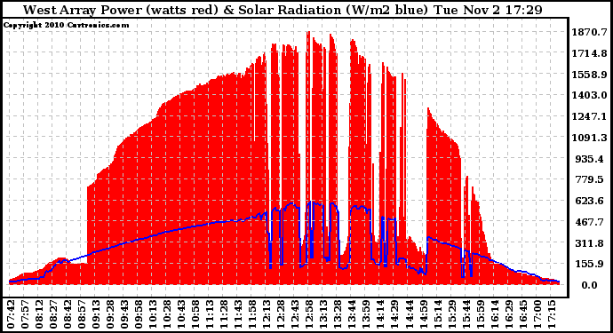 Solar PV/Inverter Performance West Array Power Output & Solar Radiation