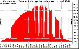 Solar PV/Inverter Performance West Array Actual & Average Power Output