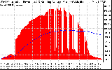 Solar PV/Inverter Performance West Array Actual & Running Average Power Output