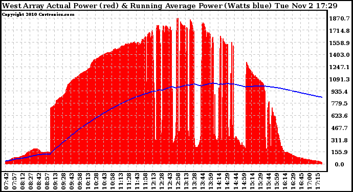 Solar PV/Inverter Performance West Array Actual & Running Average Power Output