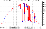 Solar PV/Inverter Performance Photovoltaic Panel Power Output