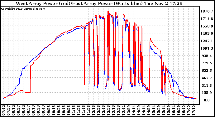 Solar PV/Inverter Performance Photovoltaic Panel Power Output