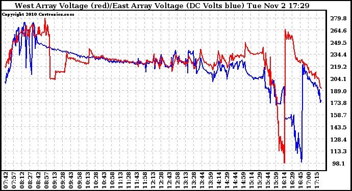 Solar PV/Inverter Performance Photovoltaic Panel Voltage Output