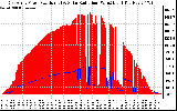 Solar PV/Inverter Performance East Array Power Output & Solar Radiation