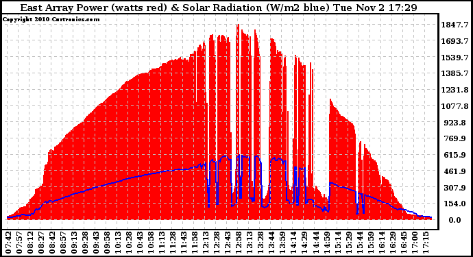 Solar PV/Inverter Performance East Array Power Output & Solar Radiation