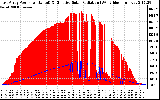 Solar PV/Inverter Performance East Array Power Output & Effective Solar Radiation